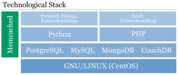 ../_images/tech_stack.png
